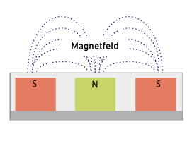 Plattenmagnet Feldaufbau