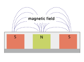 Plattenmagnet Feldaufbau